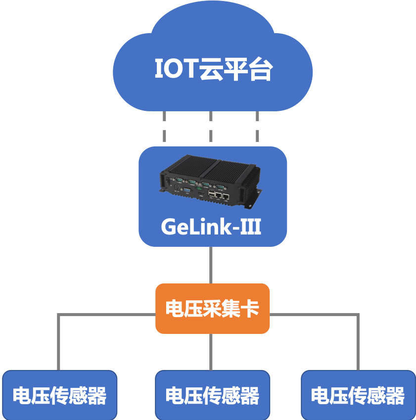 工业网关