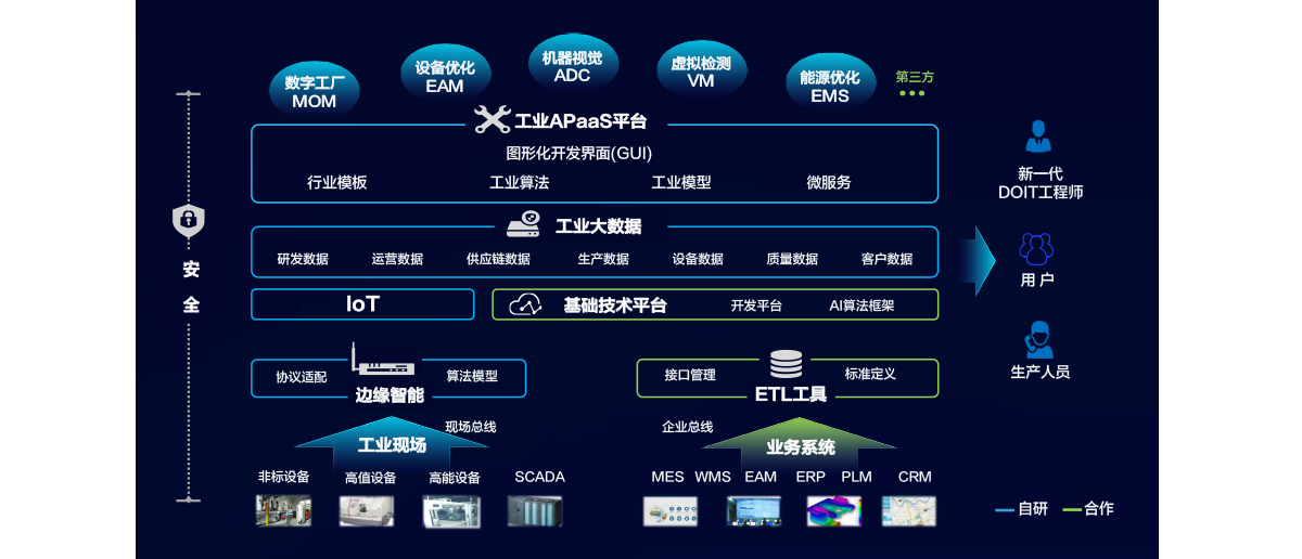 东智工业应用智能平台