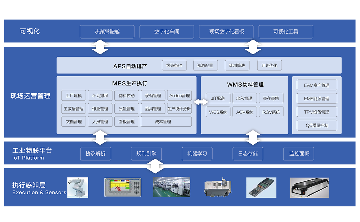 数字化工厂集成